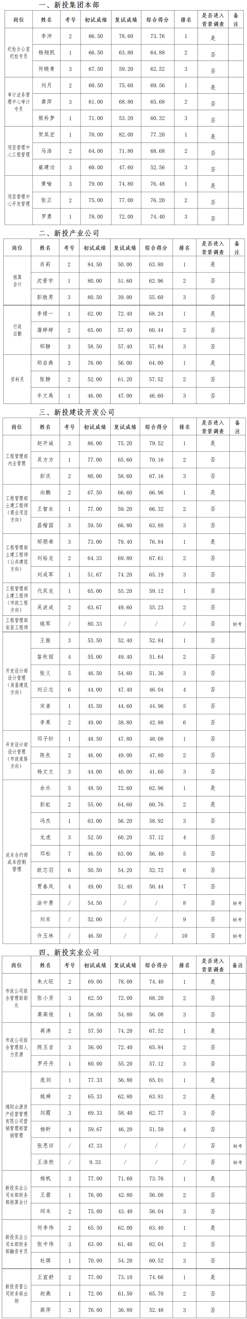 3.26復試成績公示(掛網(wǎng)定)_01.png